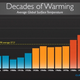 Illustration for article titled The coldest years now are warmer than the hottest years before 1998